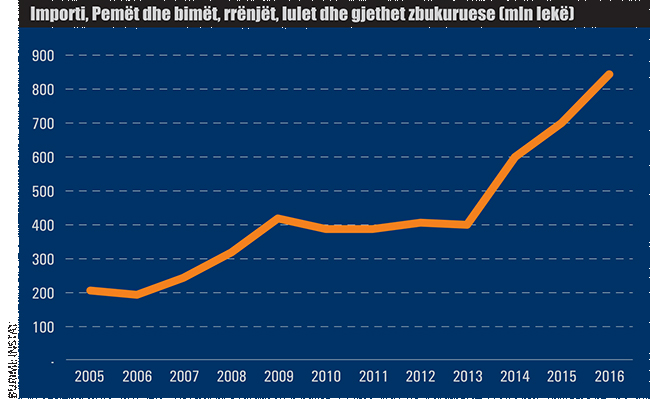 grafik lulet